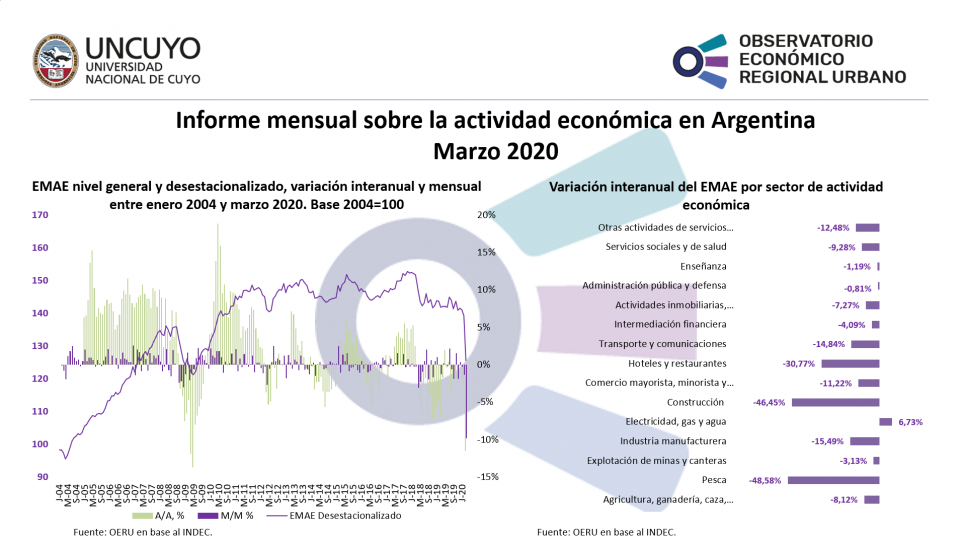 imagen Informe mensual sobre la actividad económica en Argentina (Marzo 2020)