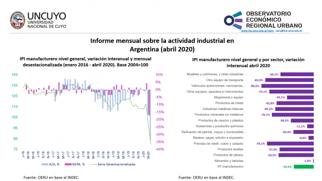 imagen Informe mensual sobre la actividad industrial en Argentina (abril 2020)
