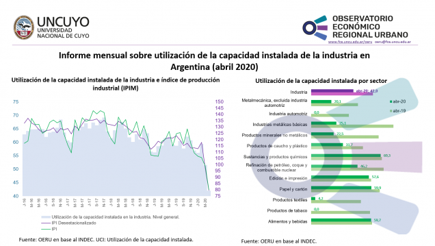 imagen Informe mensual sobre utilización de la capacidad instalada de la industria en Argentina (abril 2020)