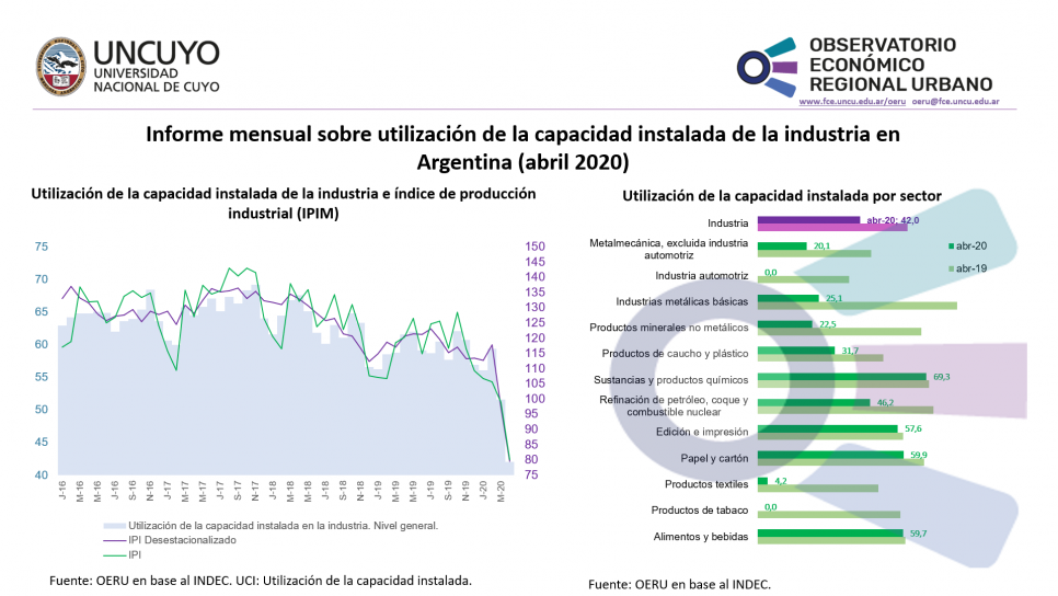 imagen Informe mensual sobre utilización de la capacidad instalada de la industria en Argentina (abril 2020)