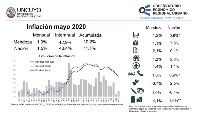 imagen Informe mensual sobre inflación de Mendoza  y Argentina (mayo 2020)