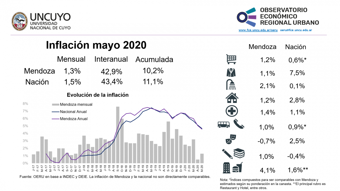 imagen Informe mensual sobre inflación de Mendoza  y Argentina (mayo 2020)