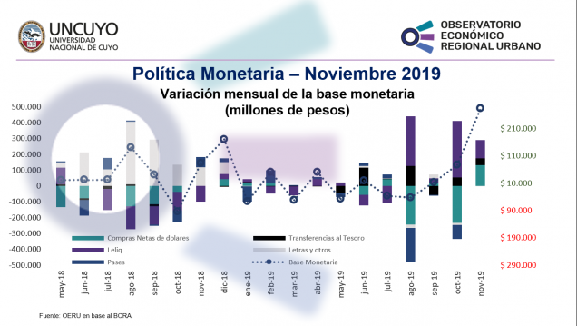 imagen Política monetaria en Argentina – Noviembre 2019
