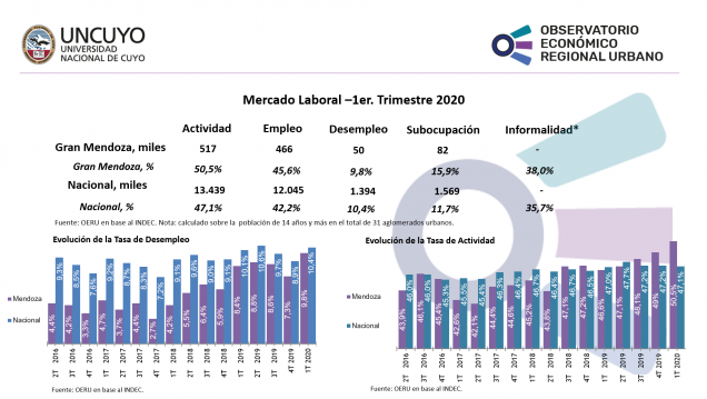 imagen Informe trimestral  sobre el desempleo en Mendoza – 1er Trimestre 2020