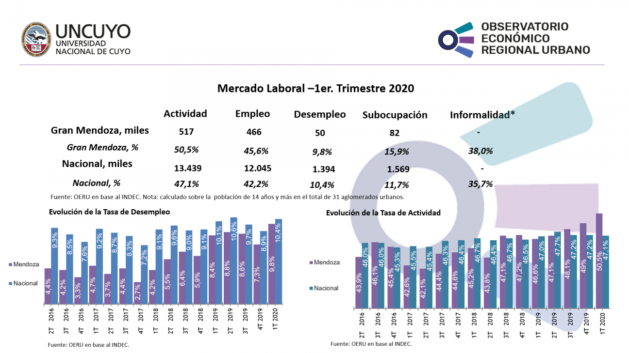 imagen Informe trimestral  sobre el desempleo en Mendoza – 1er Trimestre 2020