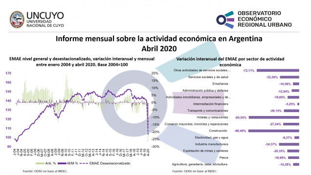 imagen Informe mensual sobre la actividad económica en Argentina (Abril 2020)