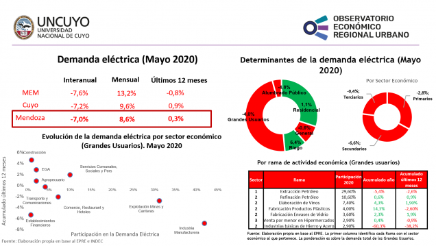 imagen Informe mensual sobre la demanda eléctrica en Mendoza (Mayo 2020)