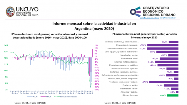 imagen Informe mensual sobre la actividad industrial en Argentina (mayo 2020)