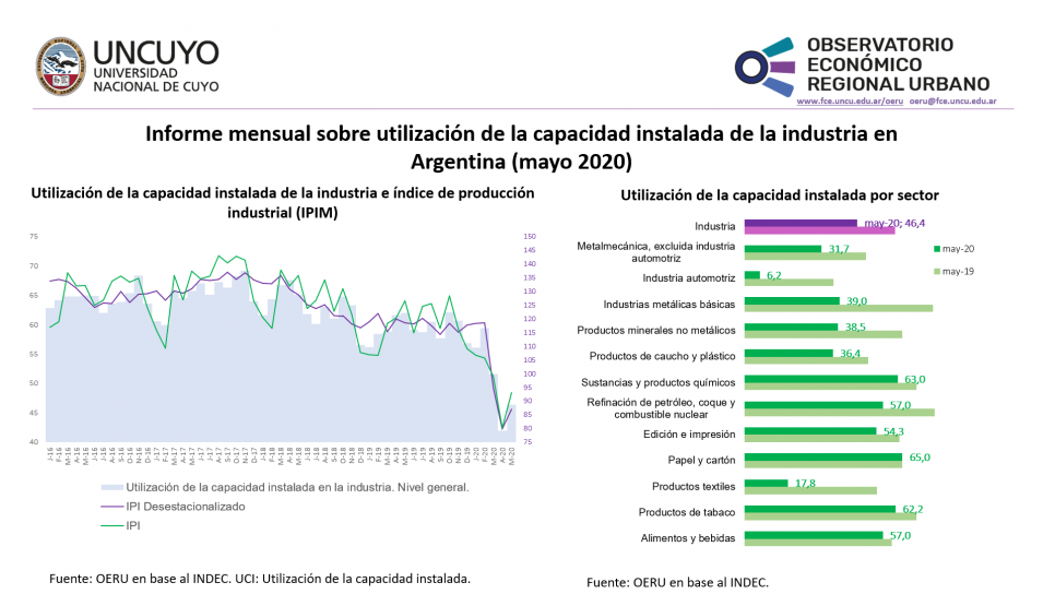imagen Informe mensual sobre utilización de la capacidad instalada de la industria en Argentina (mayo 2020)