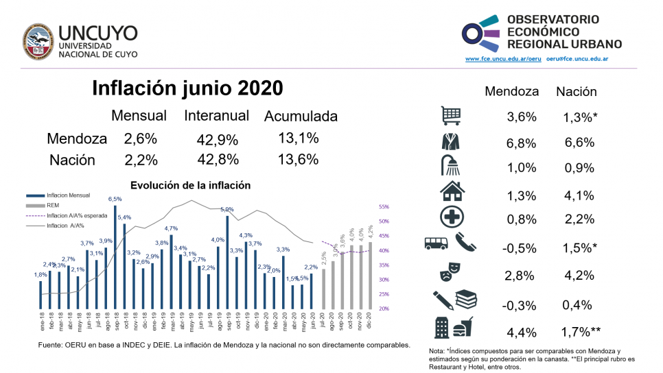 imagen Informe mensual sobre inflación de Mendoza  y Argentina (junio2020)