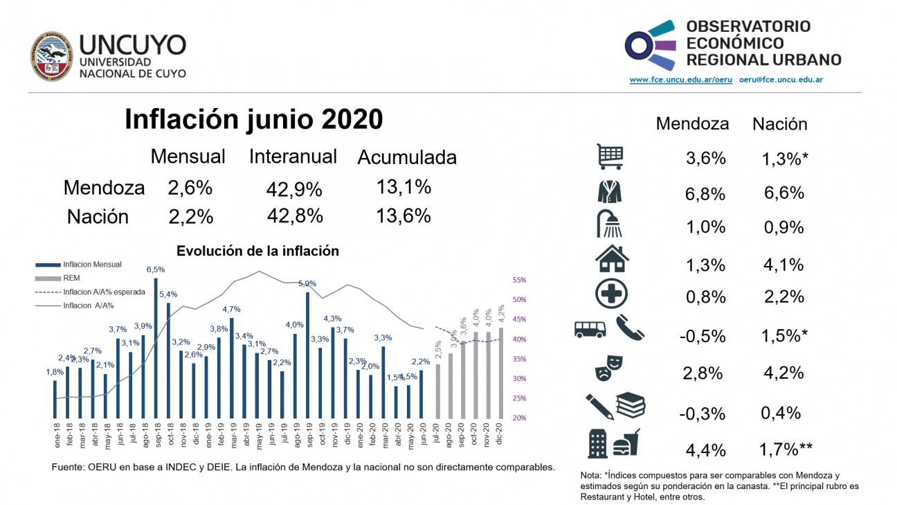 imagen Informe mensual sobre inflación de Mendoza  y Argentina (junio2020)