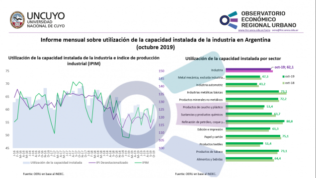 imagen Utilización de la capacidad instalada de la industria en Argentina (octubre 2019)