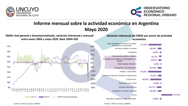 imagen Informe mensual sobre la actividad económica en Argentina (Mayo 2020)