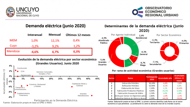 imagen Informe mensual sobre la demanda eléctrica en Mendoza (Junio 2020)