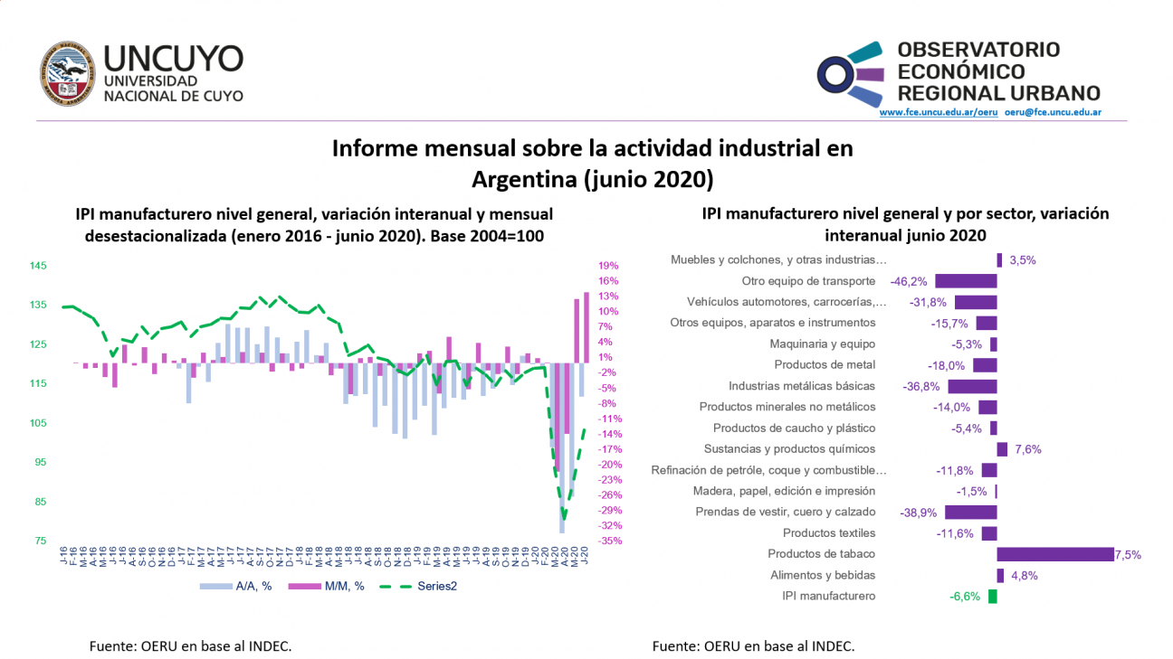 imagen Informe mensual sobre la actividad industrial en Argentina (Junio 2020)