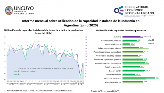 imagen Informe mensual sobre utilización de la capacidad instalada de la industria en Argentina (junio 2020)