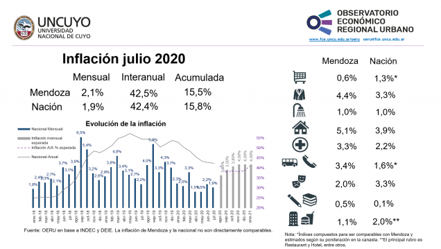 imagen Informe mensual sobre inflación de Mendoza  y Argentina (julio 2020)