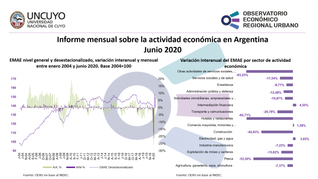imagen Informe mensual sobre la actividad económica en Argentina (junio 2020)