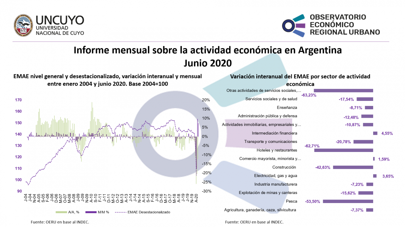 imagen Informe mensual sobre la actividad económica en Argentina (junio 2020)