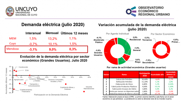 imagen Informe mensual sobre la demanda eléctrica en Mendoza – Julio 2020