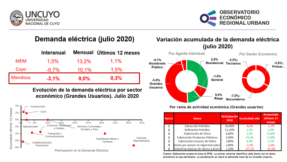 imagen Informe mensual sobre la demanda eléctrica en Mendoza – Julio 2020