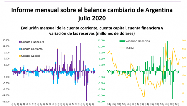 imagen Informe mensual sobre balance cambiario en Argentina – Julio 2020