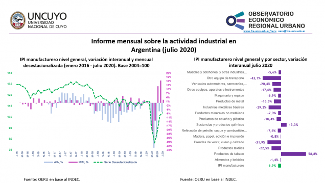 imagen Informe mensual sobre la actividad industrial en Argentina (julio 2020)