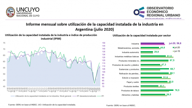 imagen Informe mensual sobre utilización de la capacidad instalada de la industria en Argentina (julio 2020)