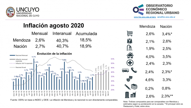 imagen Informe mensual sobre inflación de Mendoza  y Argentina (agosto 2020)