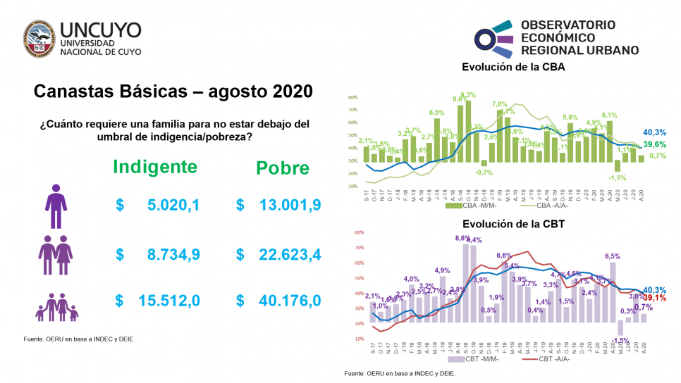 imagen Informe mensual sobre canastas básicas en Mendoza (agosto 2020)