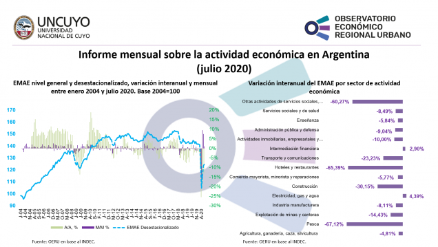 imagen Informe mensual sobre la actividad económica en Argentina (julio 2020)