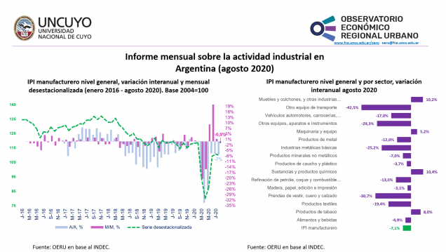 imagen Informe mensual sobre la actividad industrial en Argentina (agosto 2020)