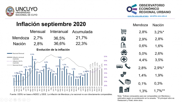 imagen Informe mensual sobre inflación de Mendoza  y Argentina (septiembre 2020)