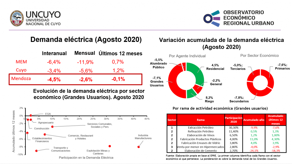 imagen Informe mensual sobre la demanda eléctrica en Mendoza (agosto 2020)