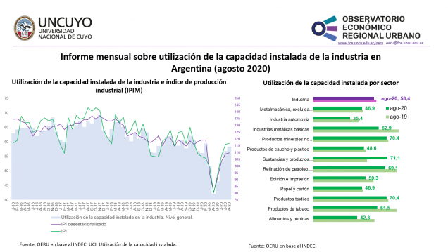 imagen Informe mensual sobre utilización de la capacidad instalada de la industria en Argentina (agosto 2020)