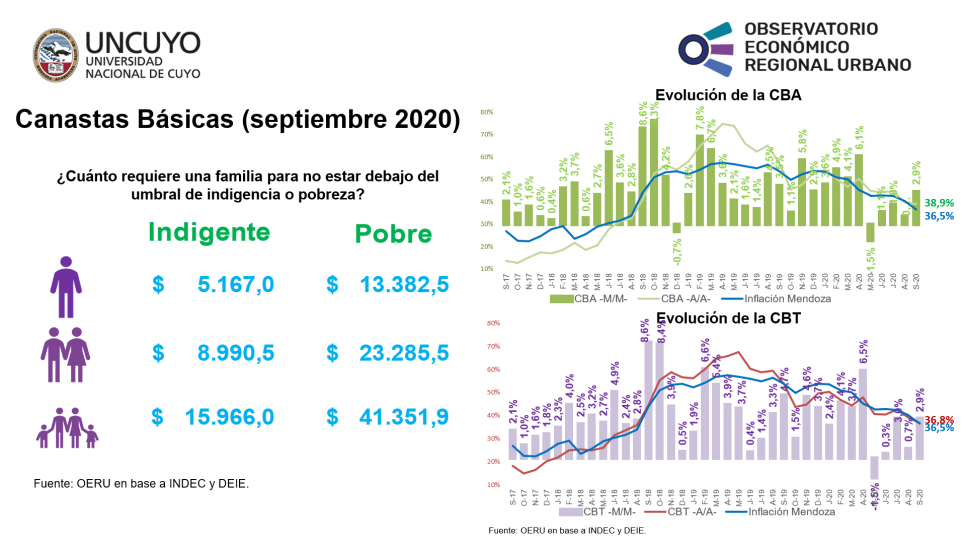 imagen Informe mensual sobre canastas básicas en Mendoza (septiembre 2020)