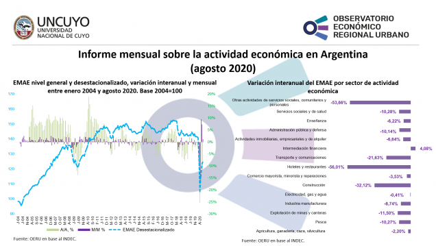 imagen Informe mensual sobre la actividad económica en Argentina (agosto 2020)