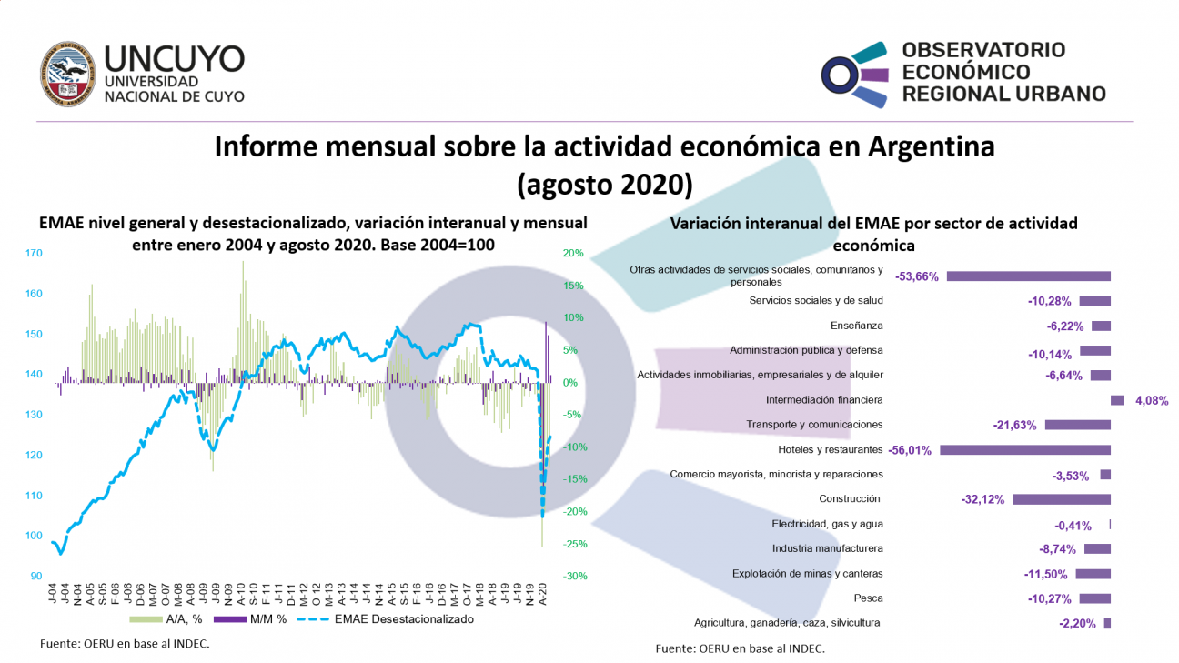 imagen Informe mensual sobre la actividad económica en Argentina (agosto 2020)