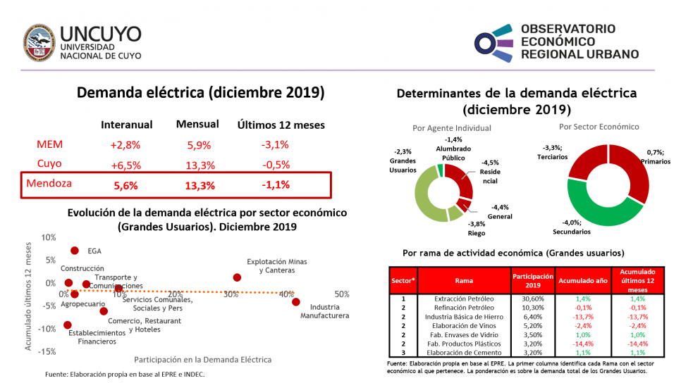 imagen Informe mensual sobre la demanda eléctrica en Mendoza – Diciembre 2019