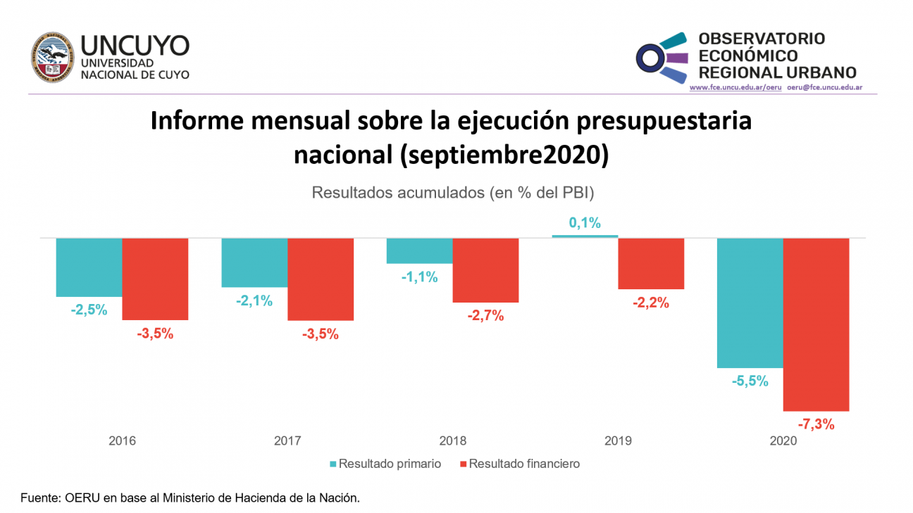 imagen Informe mensual sobre la ejecución presupuestaria nacional (septiembre 2020)