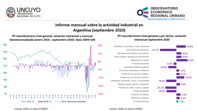 imagen Informe mensual sobre la actividad industrial en Argentina (septiembre 2020)