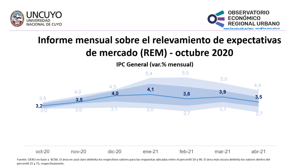 imagen Informe mensual sobre el relevamiento de expectativas de mercado (REM) - octubre 2020