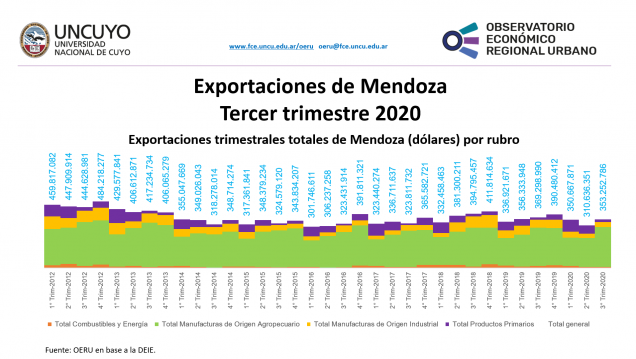 imagen Informe sobre exportaciones de Mendoza – Primer semestre y tercer trimestre 2020
