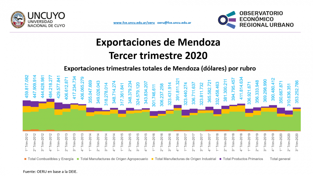 imagen Informe sobre exportaciones de Mendoza – Primer semestre y tercer trimestre 2020