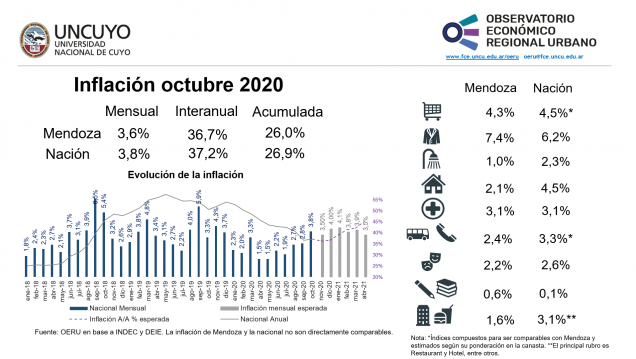 imagen Informe mensual sobre inflación de Mendoza y Argentina (octubre 2020)