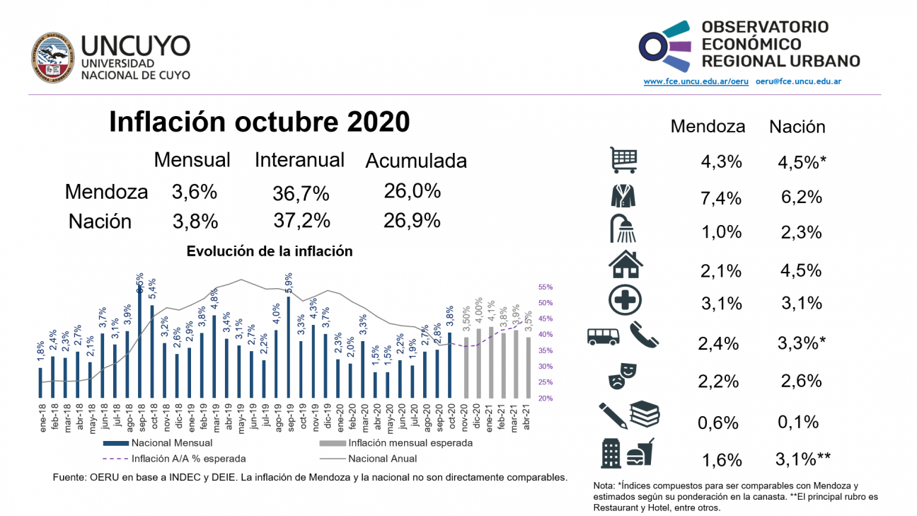 imagen Informe mensual sobre inflación de Mendoza y Argentina (octubre 2020)