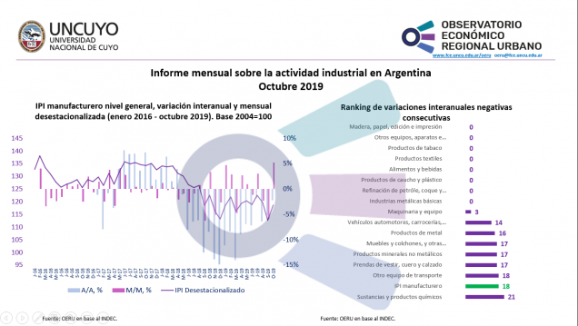 imagen Actividad industrial en Argentina – Octubre 2019