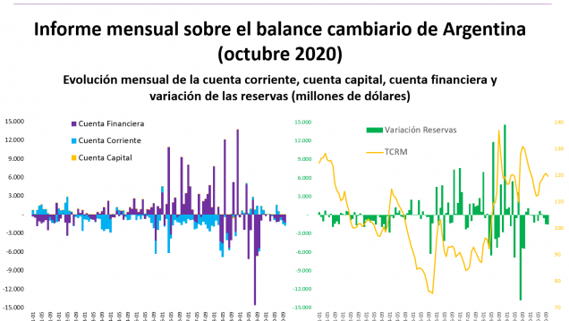 imagen Informe mensual sobre balance cambiario en Argentina (octubre 2020)