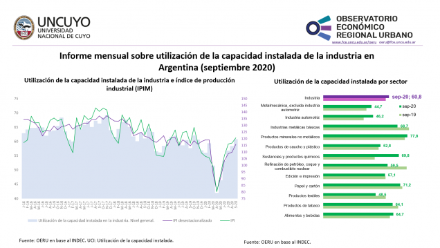 imagen Informe mensual sobre utilización de la capacidad instalada de la industria en Argentina (septiembre 2020)