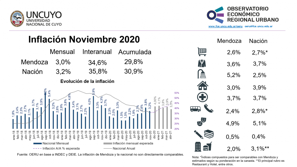 imagen Informe mensual sobre inflación de Mendoza y Argentina (noviembre 2020)